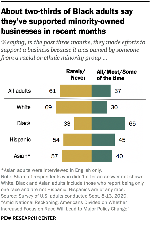 About two-thirds of Black adults say they’ve supported minority-owned businesses in recent months