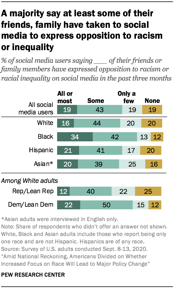 A majority say at least some of their friends, family have taken to social media to express opposition to racism or inequality