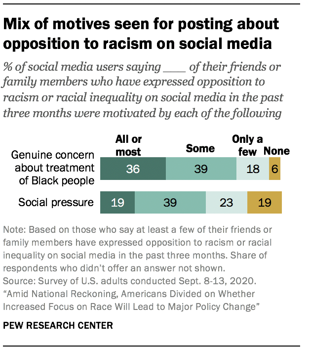 Mix of motives seen for posting about opposition to racism on social media