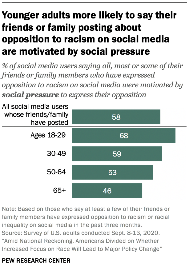 Younger adults more likely to say their friends or family posting about opposition to racism on social media are motivated by social pressure