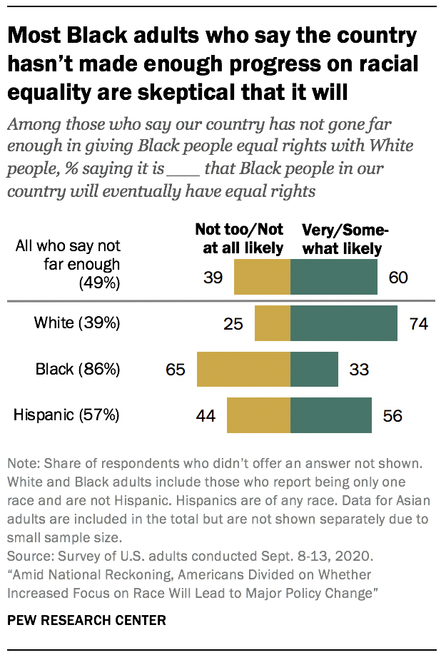 Most Black adults who say the country hasn’t made enough progress on racial equality are skeptical that it will 