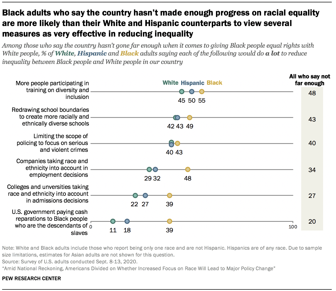 Black adults who say the country hasn’t made enough progress on racial equality are more likely than their White and Hispanic counterparts to view several measures as very effective in reducing inequality