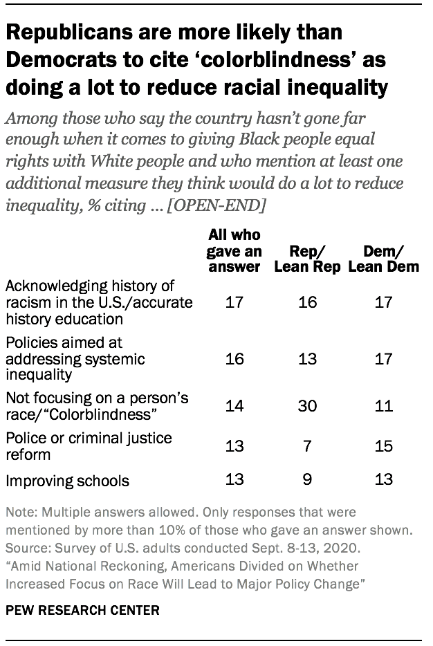 Republicans are more likely than Democrats to cite ‘colorblindness’ as doing a lot to reduce racial inequality