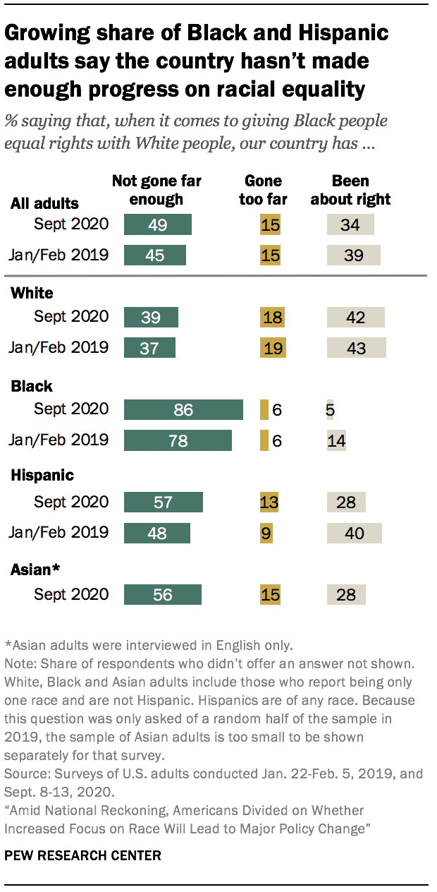 Growing share of Black and Hispanic adults say the country hasn’t made enough progress on racial equality 