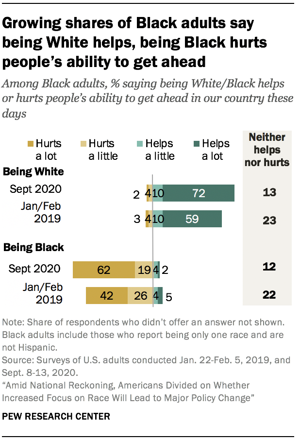Growing shares of Black adults say being White helps, being Black hurts people’s ability to get ahead