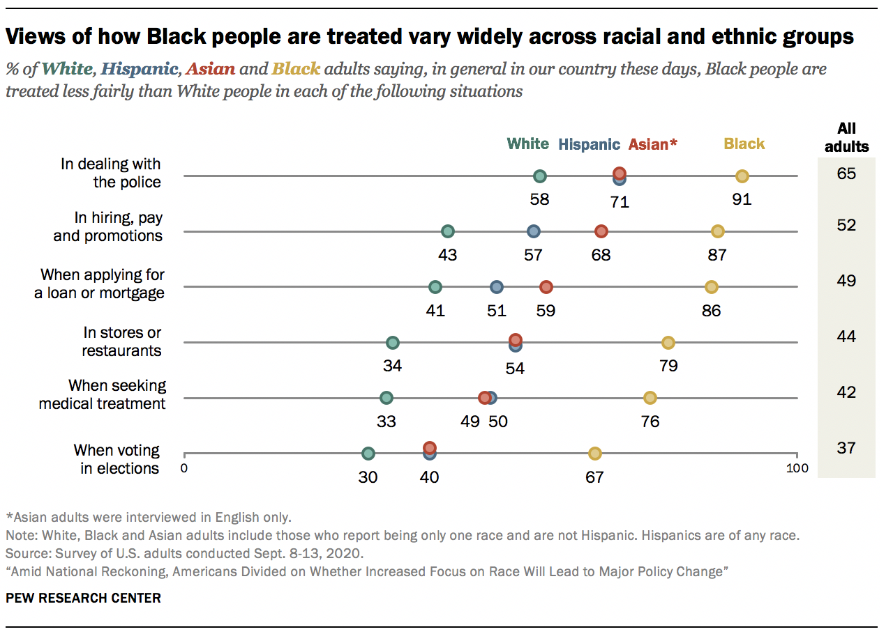 Views of how Black people are treated vary widely across racial and ethnic groups