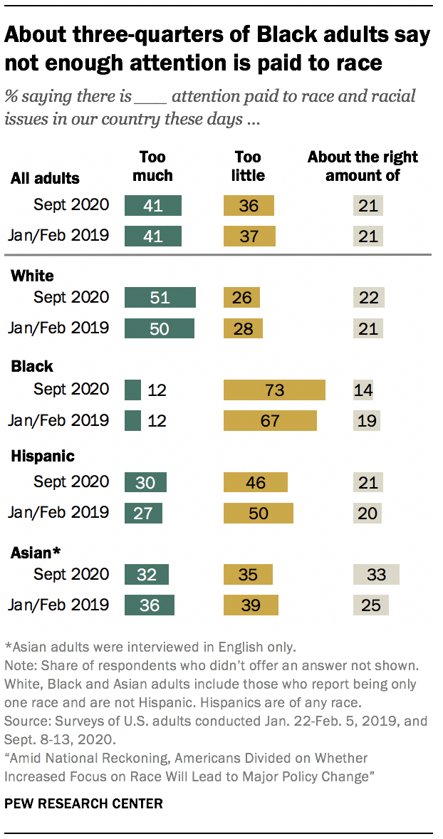 About three-quarters of Black adults say not enough attention is paid to race