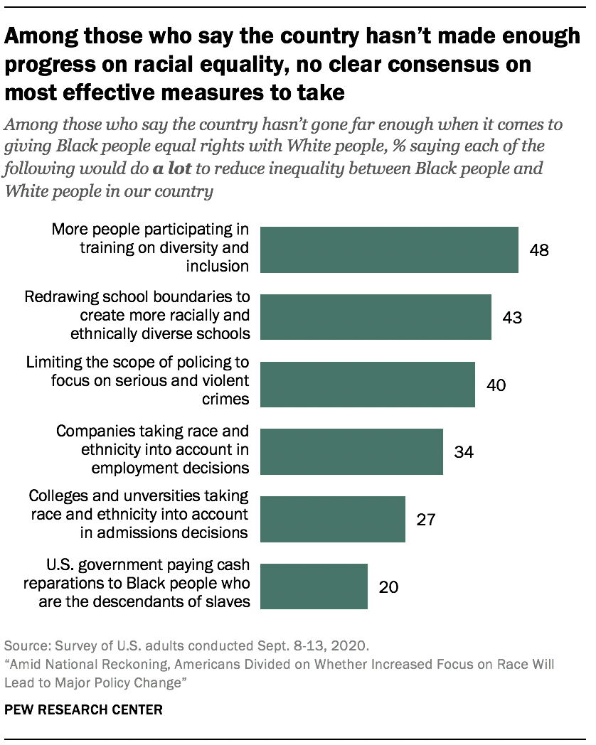 Among those who say the country hasn’t made enough progress on racial equality, no clear consensus on most effective measures to take