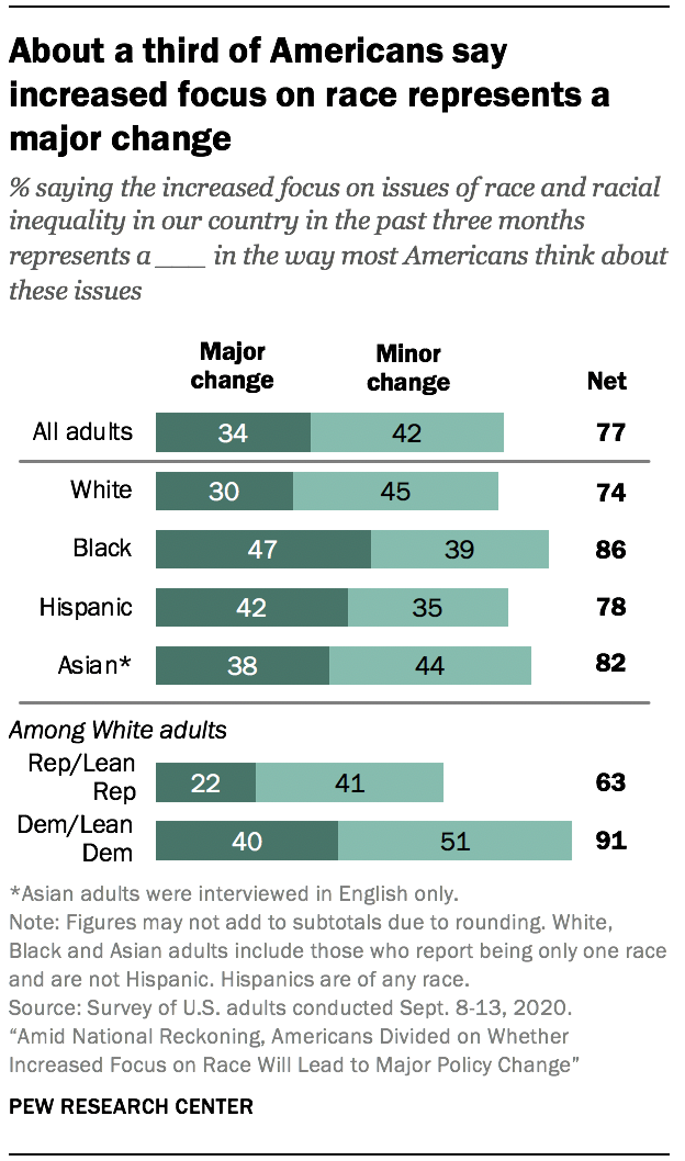 About a third of Americans say increased focus on race represents a major change 