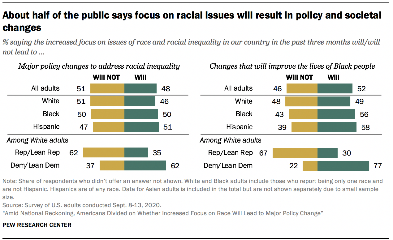 About half of the public says focus on racial issues will result in policy and societal changes