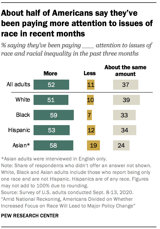 About half of Americans say they’ve been paying more attention to issues of race in recent months