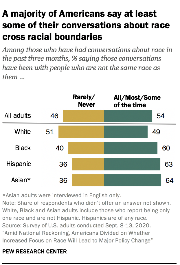 A majority of Americans say at least some of their conversations about race cross racial boundaries