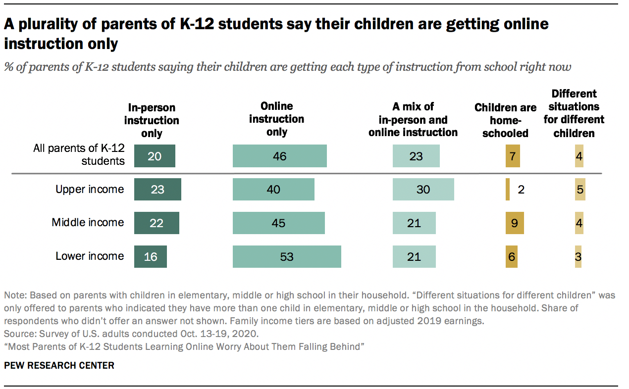 A plurality of parents of K-12 students say their children are getting online instruction only