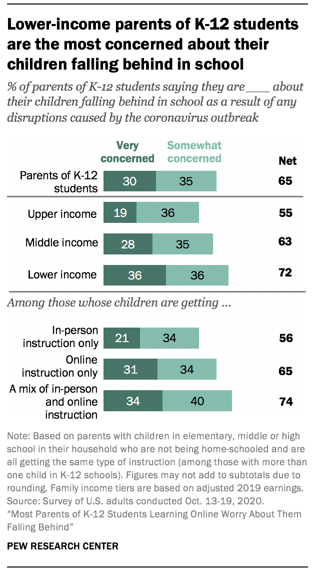 Lower-income parents of K-12 students are the most concerned about their children falling behind in school