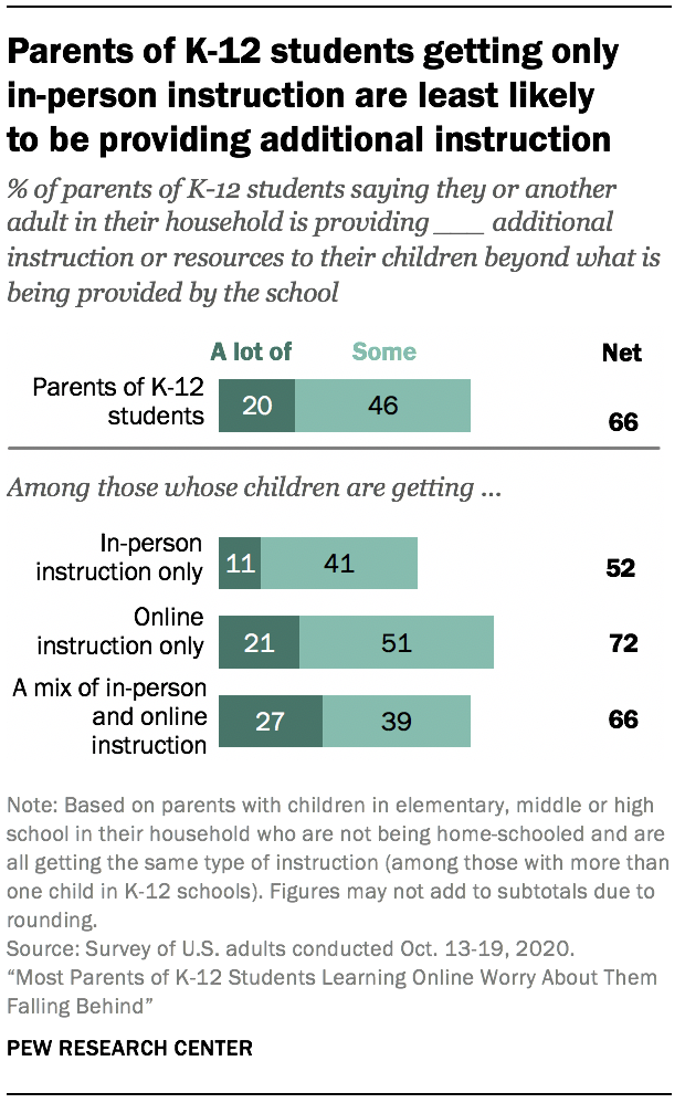 Parents of K-12 students getting only in-person instruction are least likely to be providing additional instruction