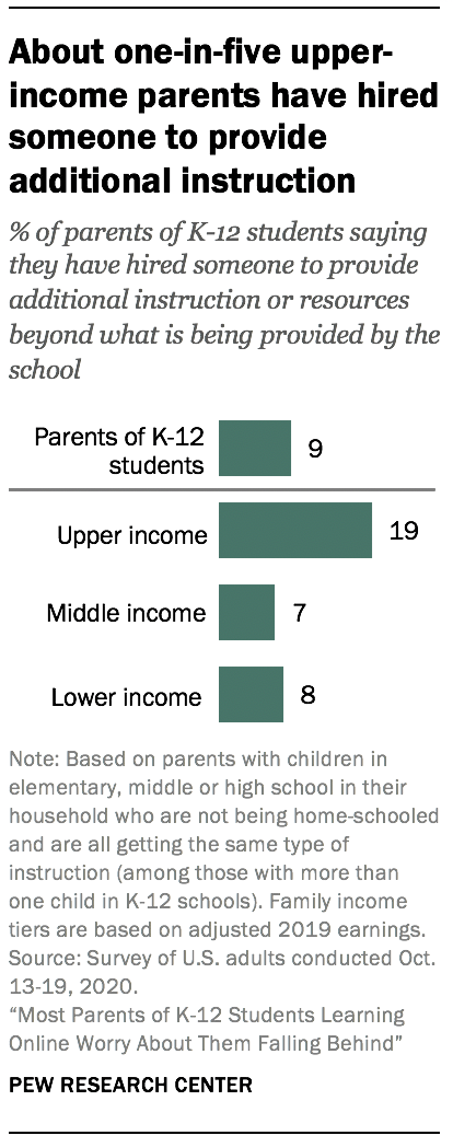 About one-in-five upper-income parents have hired someone to provide additional instruction