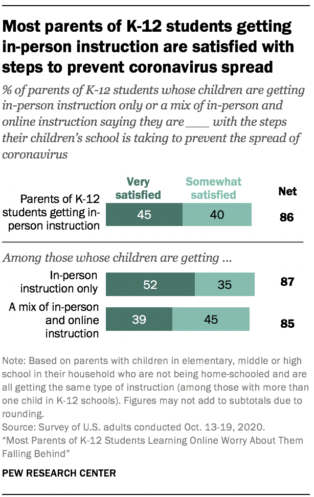Most parents of K-12 students getting in-person instruction are satisfied with steps to prevent coronavirus spread