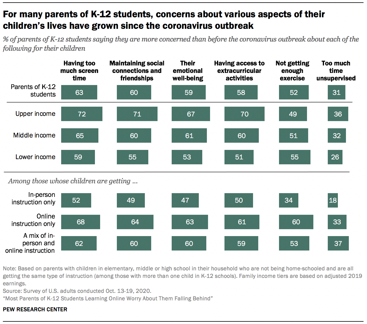 For many parents of K-12 students, concerns about various aspects of their children’s lives have grown since the coronavirus outbreak