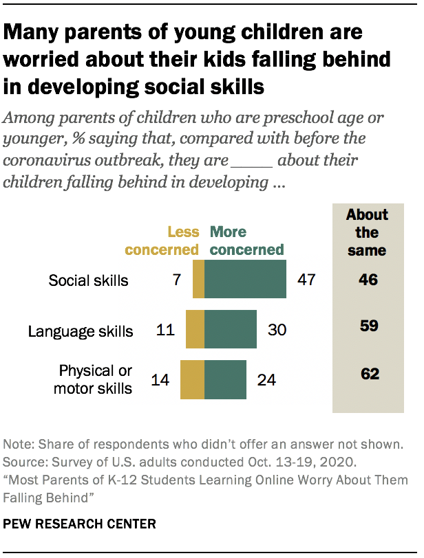 Many parents of young children are worried about their kids falling behind in developing social skills 