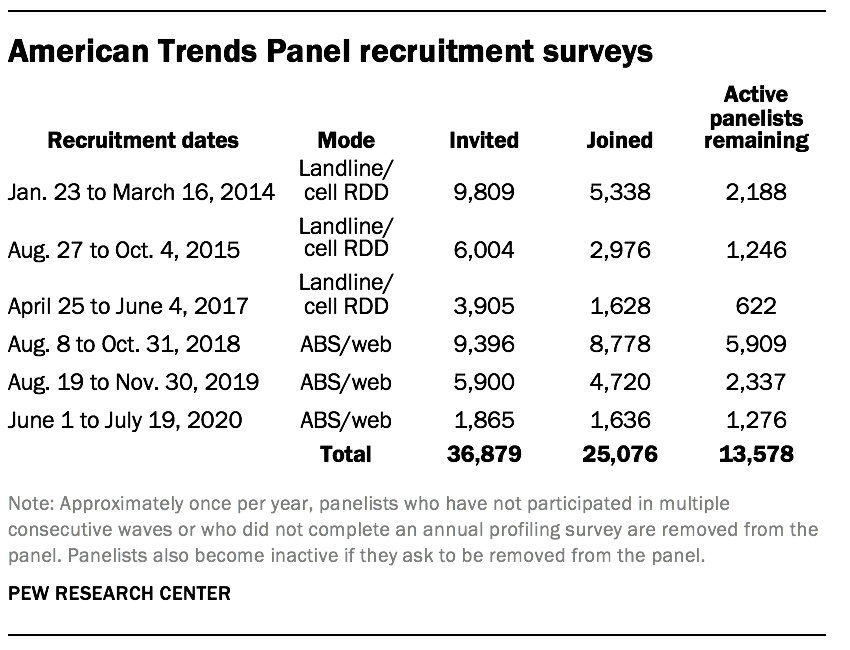 American Trends Panel recruitment surveys