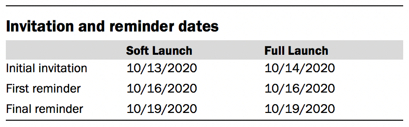 Invitation and reminder dates