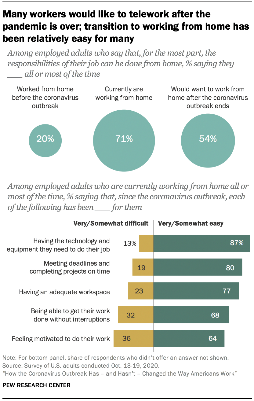 Many workers would like to telework after the pandemic is over; transition to working from home has been relatively easy for many