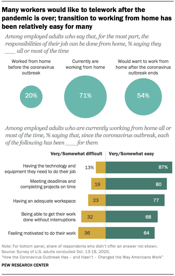 https://www.pewresearch.org/social-trends/wp-content/uploads/sites/3/2020/12/PSDT_12.09.20_covid.work-00-0.png?w=600