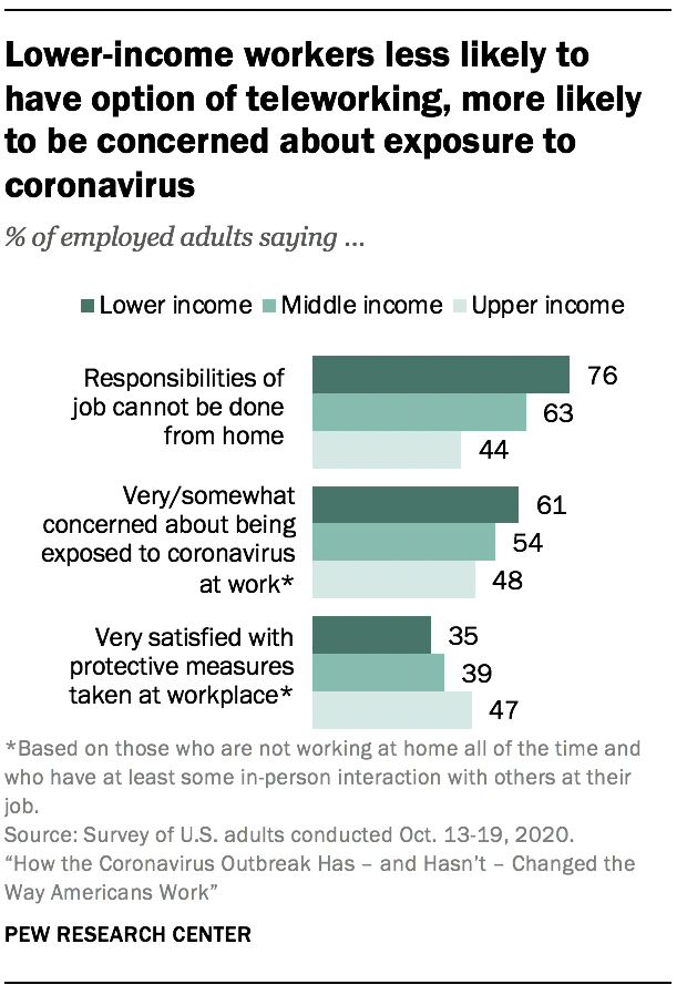 Work From Home Option Much More Common With High-Income Jobs