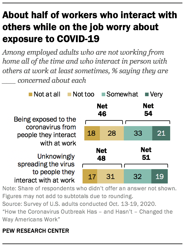 About half of workers who interact with others while on the job worry about exposure to COVID-19