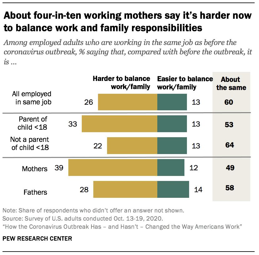 About four-in-ten working mothers say it’s harder now to balance work and family responsibilities
