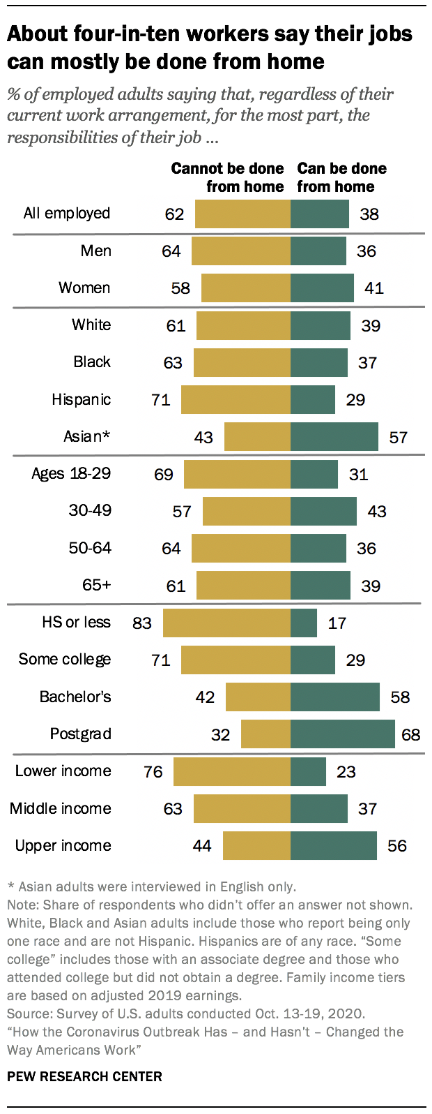 About four-in-ten workers say their jobs can mostly be done from home