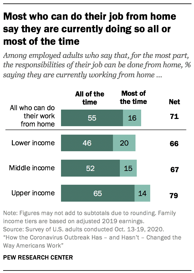 Most who can do their job from home say they are currently doing so all or most of the time