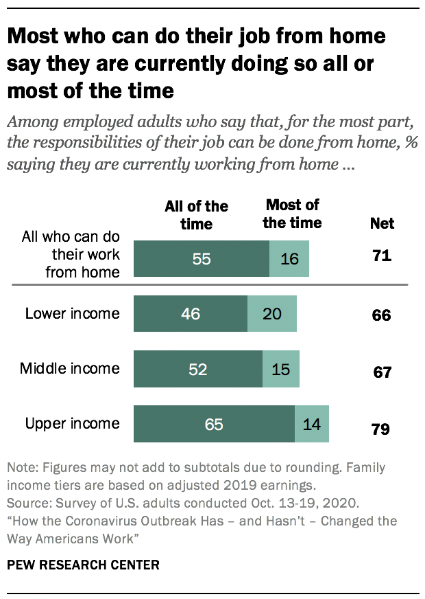 Ability to work from home: evidence from two surveys and