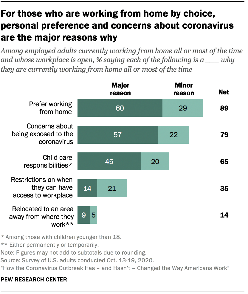For those who are working from home by choice, personal preference and concerns about coronavirus are the major reasons why