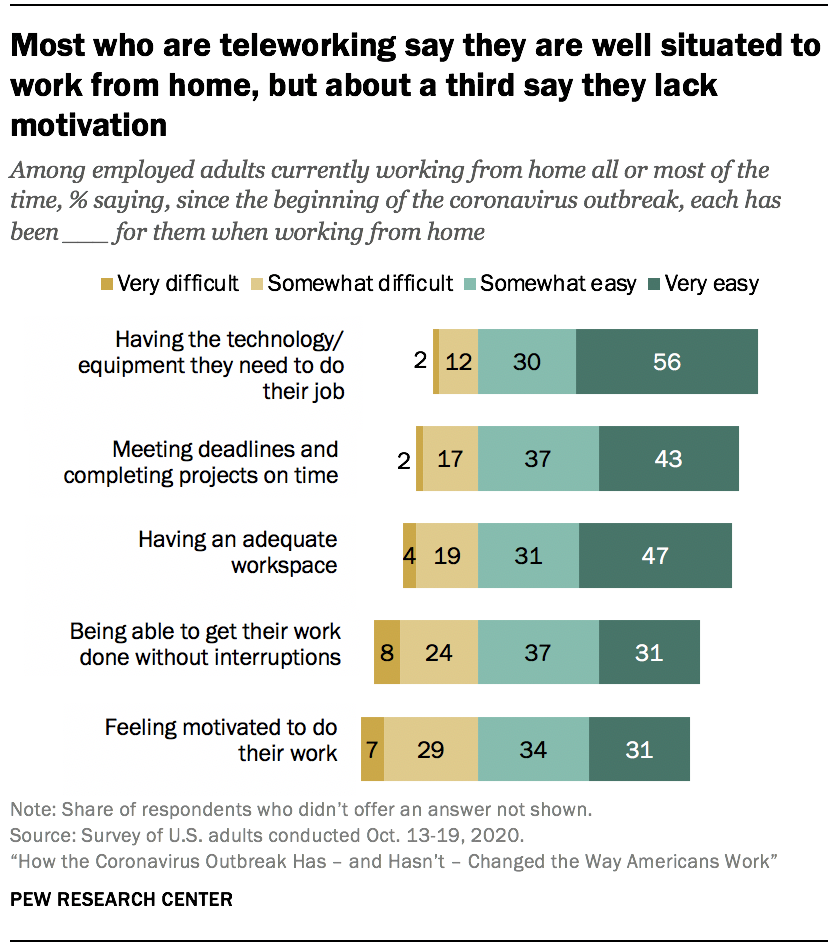 Most who are teleworking say they are well situated to working from home, but about a third say they lack motivation