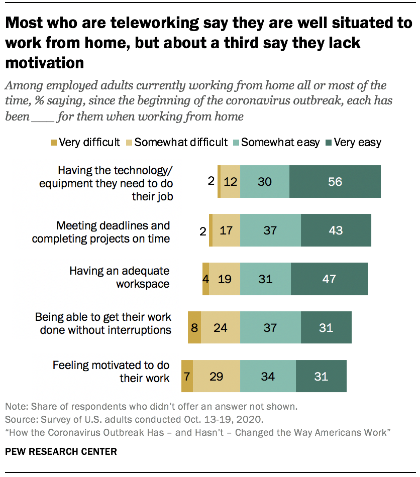 Remote employees work longer and harder, studies show