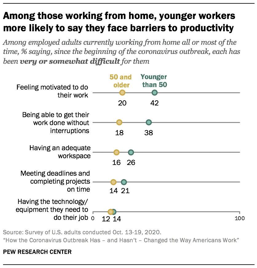 Among those working from home, younger workers more likely to say they face barriers to productivity 