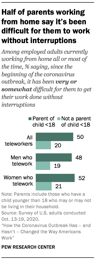 Half of parents working from home say it’s been difficult for them to work without interruptions