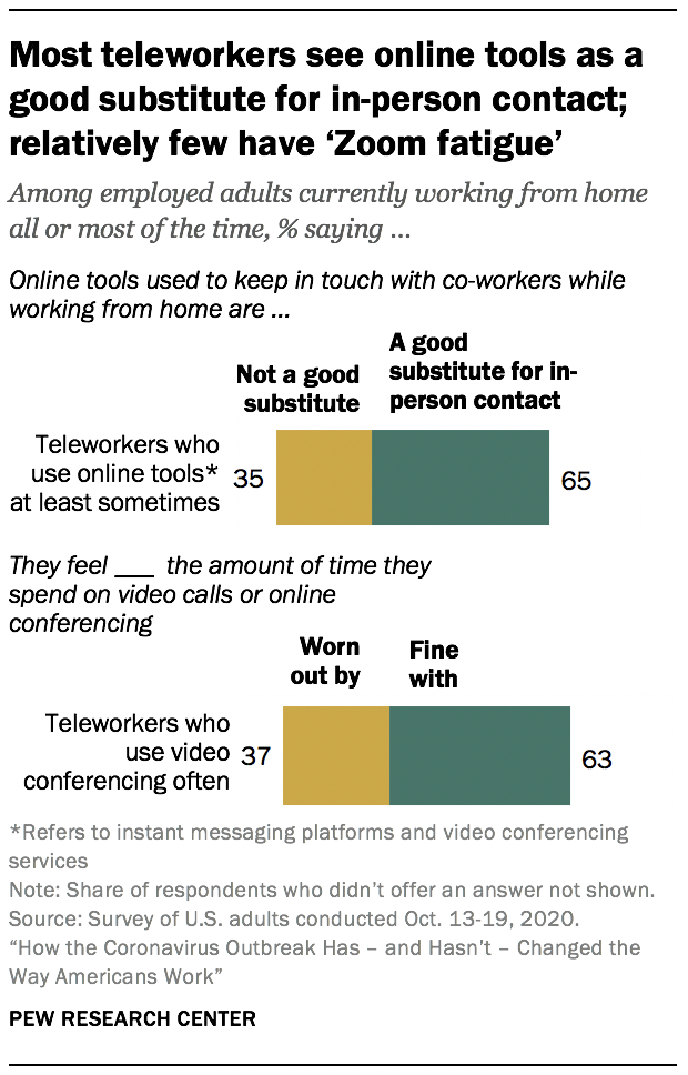 Most teleworkers see online tools as a good substitute for in-person contact; relatively few have “Zoom fatigue”