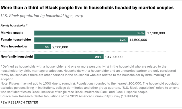 Chart showing more than a third of Black people live in households headed by married couples 