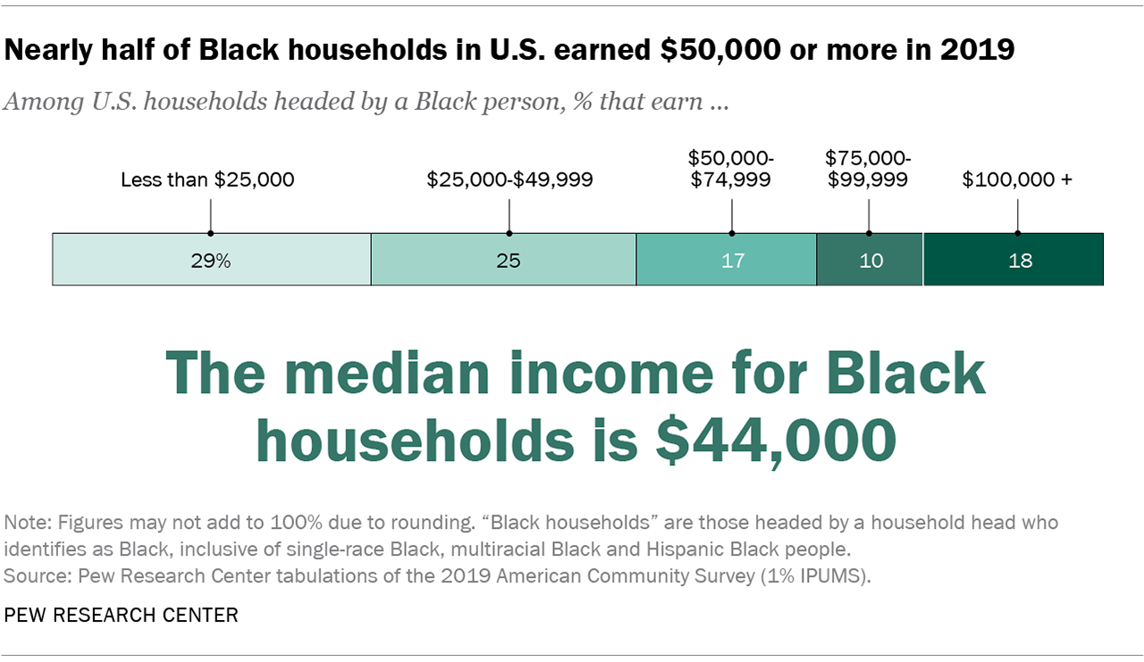 Facts About the U.S. Black Population Pew Research Center