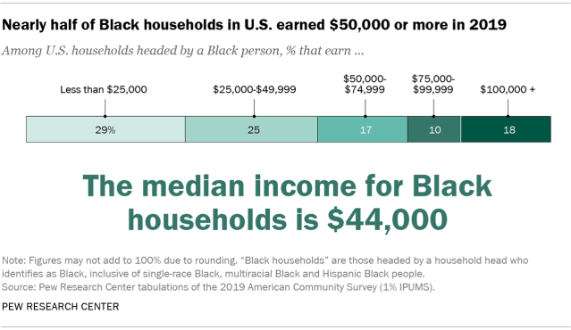 Chart showing that nearly half of Black households in U.S. earned $50,000 or more in 2019