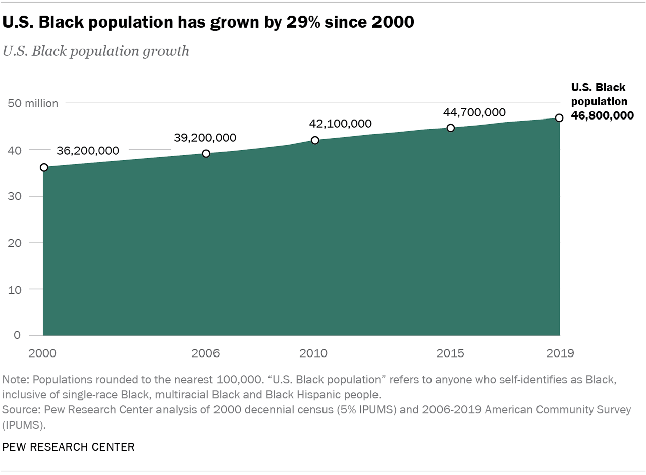 Facts About the U.S. Black Population Pew Research Center