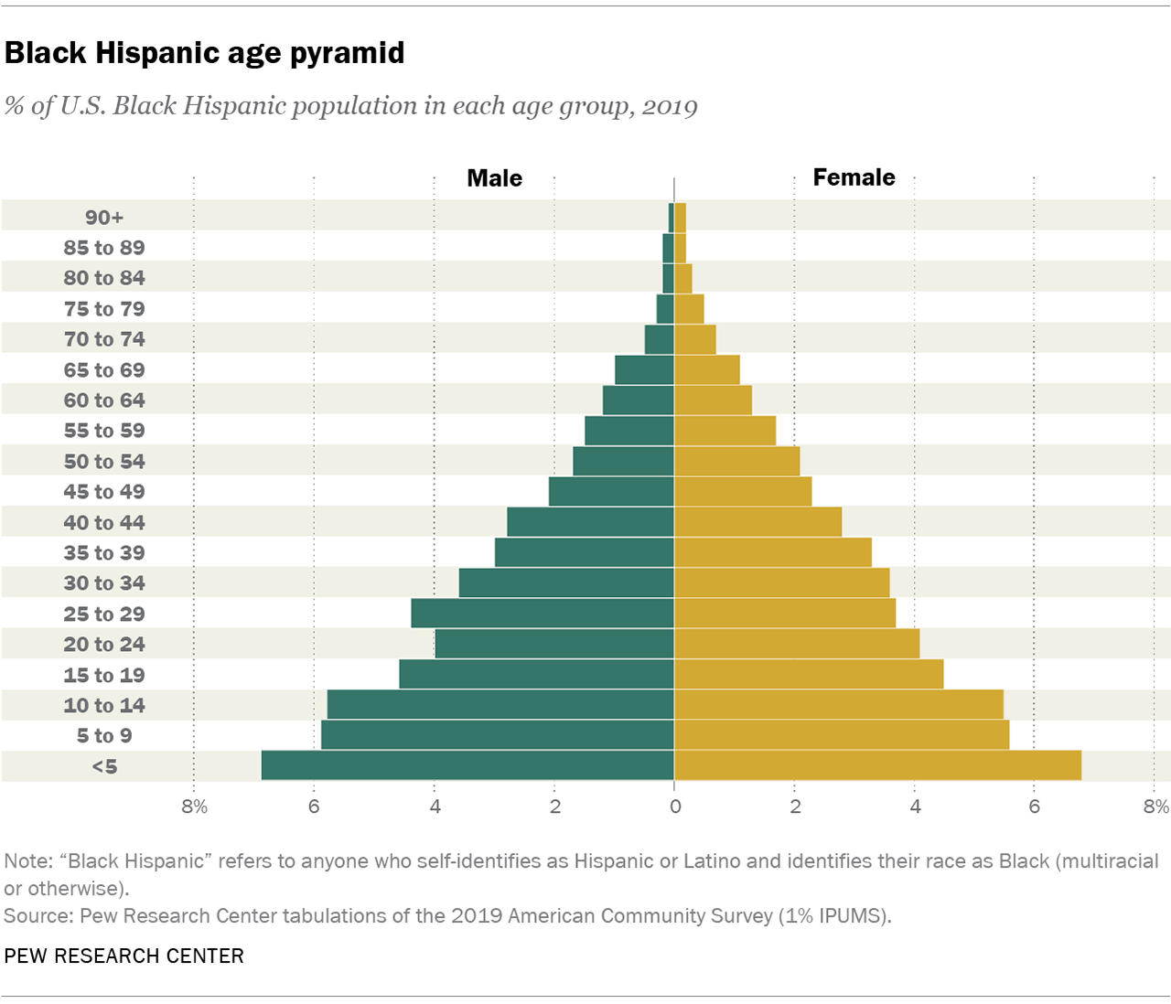 Facts About the U.S. Black Population Pew Research Center