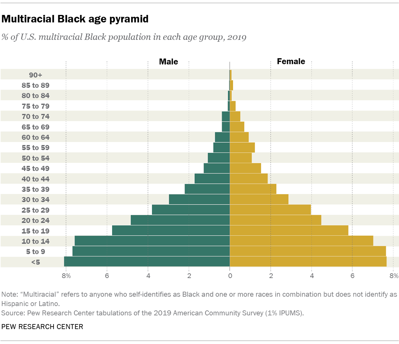Multiracial Black age pyramid | Pew Research Center