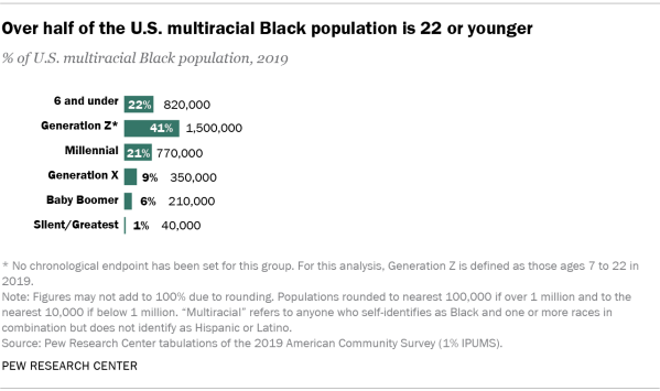 Chart showing over half of the U.S. multiracial Black population is 22 or younger
