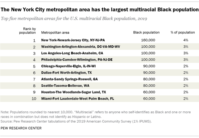 Table showing the New York City metropolitan area has the largest multiracial Black population