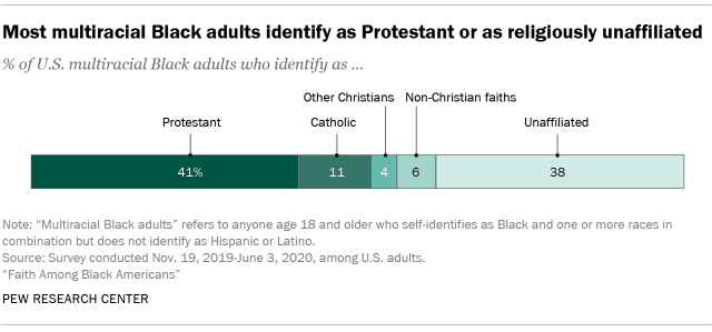 Chart showing the majority of Black Hispanic adults identify as Protestant or Catholic