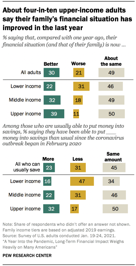 About four-in-ten upper-income adults say their family’s financial situation has improved in the last year