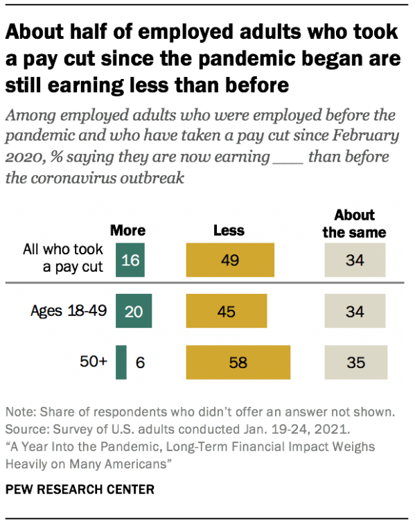 About half of employed adults who took a pay cut since the pandemic began are still earning less than before